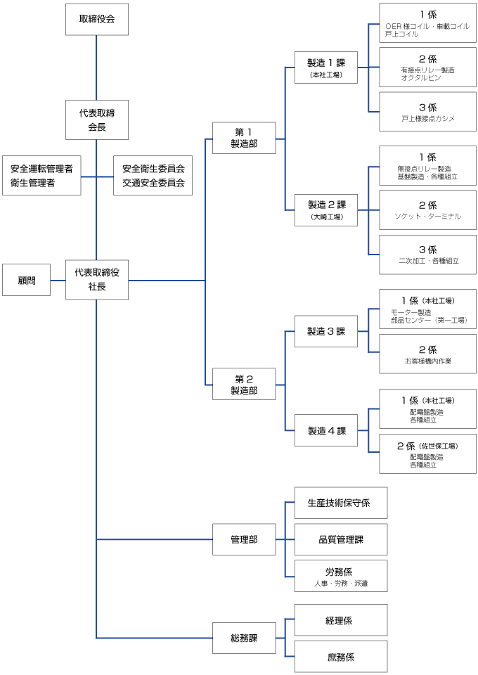 組織図